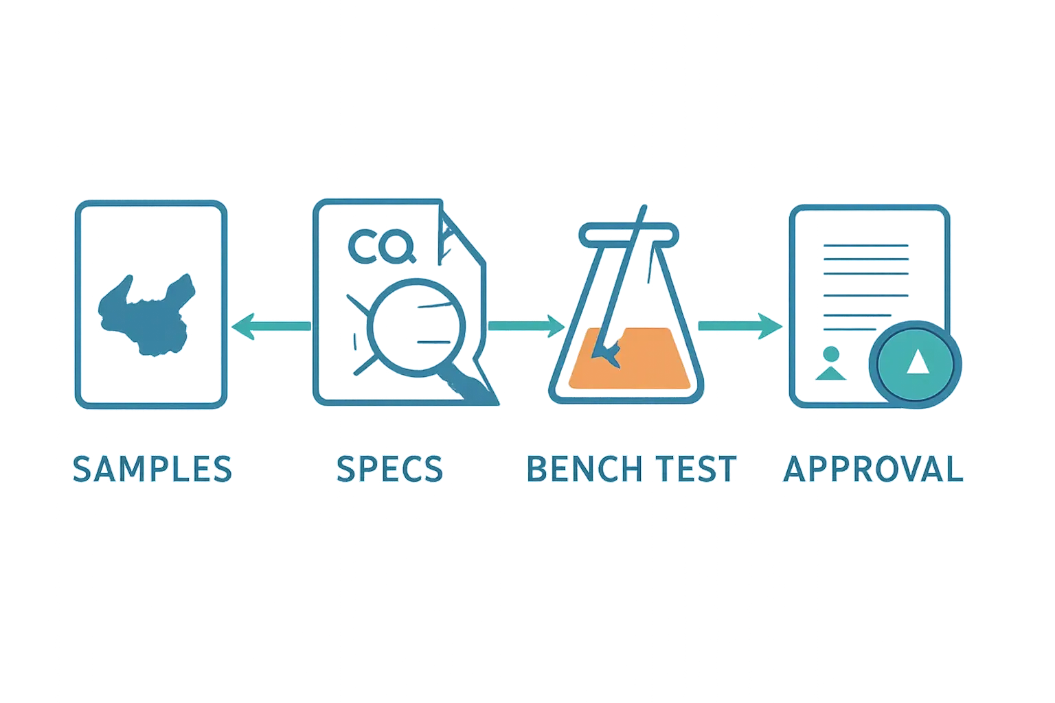 Five-step process for validating food ingredients from Chinese suppliers